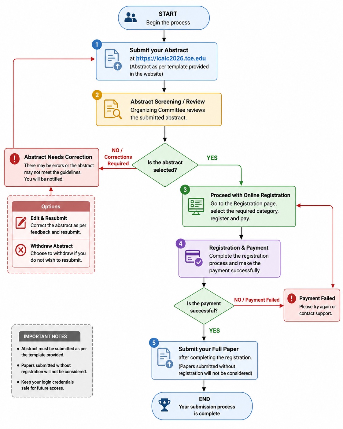 Registration Flow Chart
